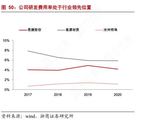 想重点关注公司研发费用率处于行业领先位置具体情况如何行行查行业研究数据库