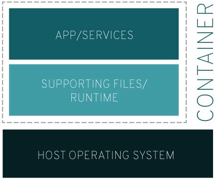 LXC – Linux Container | Openstack Cook