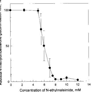 Effect Of Nem On Mu Glucuronidation By Permeabilized Hepatocytes S