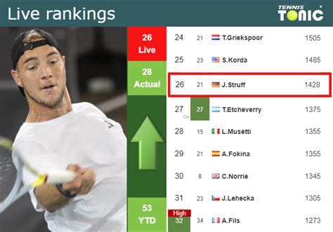 Live Rankings Struff Betters His Ranking Ahead Of Facing Auger