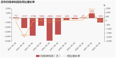 【图解季报】凤凰光学：2022年前三季度归母净利润同比盈转亏，亏损合计约963万元 东方财富网