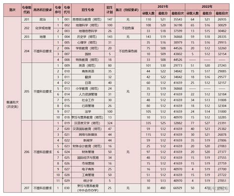 岭南师范学院2023年广东省专业分组方案和招生计划 高考直通车