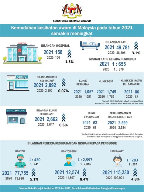 Infografik Statistik Kesihatan Kkm Lead Ncd Malaysia