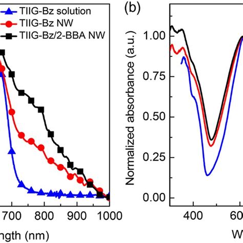 Uv Vis Nir Absorbance Spectra Of Tiig Bz Chloroform Solution Blue