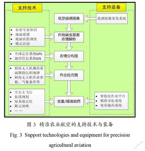 无人机农业遥感在农作物病虫草害诊断应用研究进展参考网