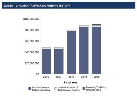 Exhibit 10 Human Trafficking Funding History Office For Victims Of Crime