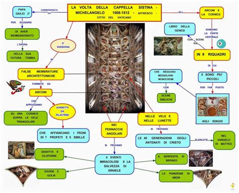Mappa Concettuale Michelangelo La Volta Della Cappella Sistina
