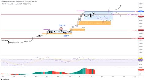 Bitcoin Pronóstico Semanal El movimiento en rango del BTC deja a los