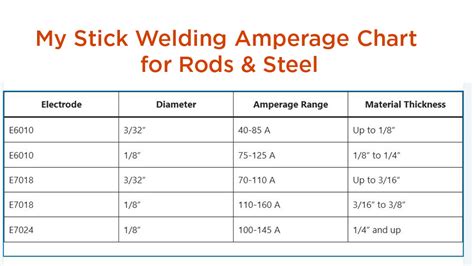 stick welding amperage chart  rods steel  kind  welding