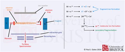 Chemical Ionization Schematic Diagram Radiation Ionizing Typ