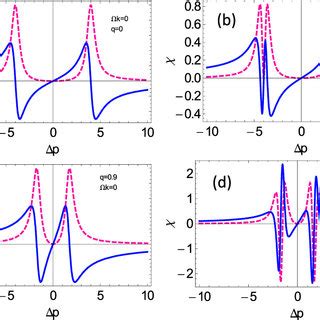 Imaginary Dashed Line And Real Part Solid Line Of Susceptibility