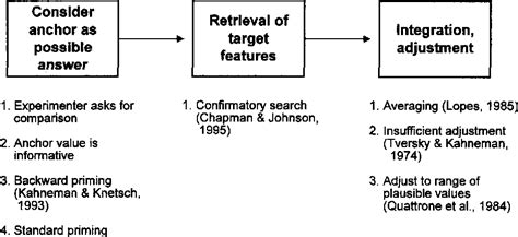 Figure From A New Look At Anchoring Effects Basic Anchoring And Its