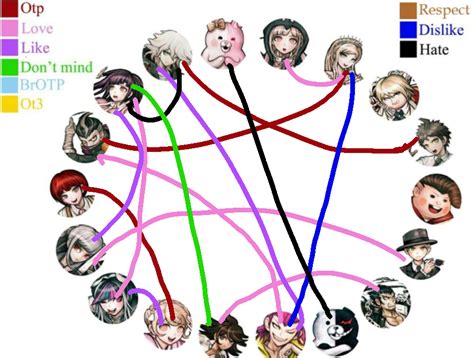 Danganronpa Ship List Part 2 By Sweetheart344 On Deviantart