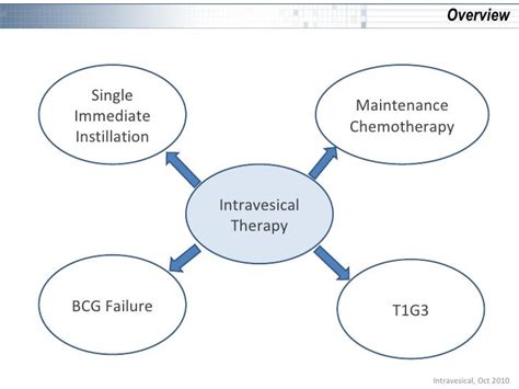 Overview of intravesical therapy: Current Controversies