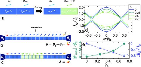 Gate Driven Phase Frustration Through Rotation A Pictorial