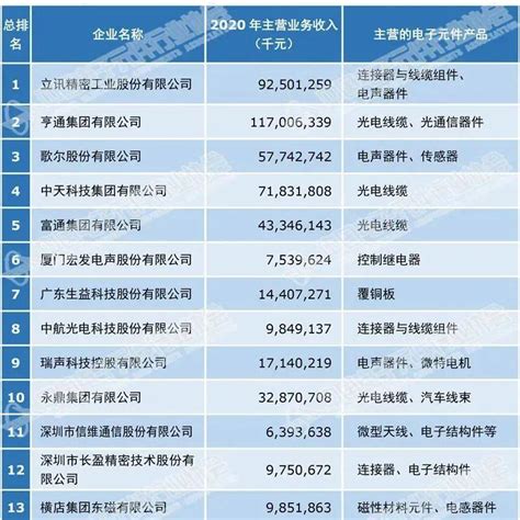 2021年中国电子元件百强企业名单（附全名单）综合