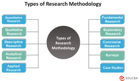 Research Methodology Types