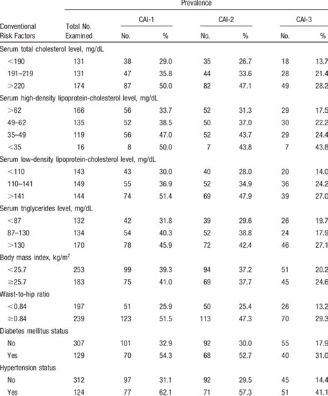 Prevalence Of Carotid Atherosclerosis By Conventional Cardiovascular Download Table