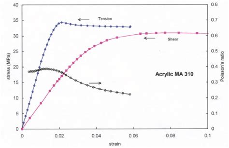 Typical Curves For True Stress And Poissons Ratio Against True Strain