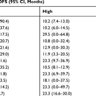 The Median Dfs Rates Of The Low And High Expression Groups Of Different