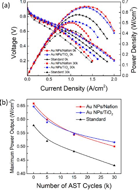 A Polarization And Power Curves Of Pemfcs Comparing The Impact Of