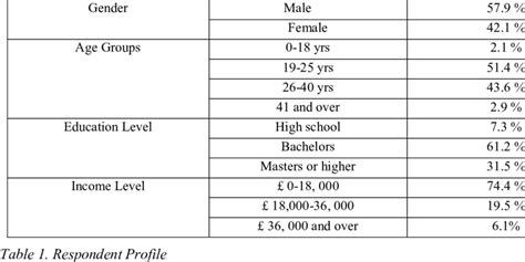 The Distribution Of Respondents According To Gender Age Income And