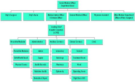 Aircraft Carrier Based Medicine