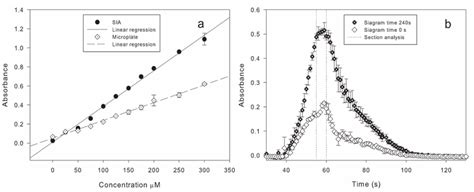 Determination Of The Molar Extinction Coefficient And Stopped Flow