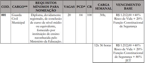 Concurso Guarda De Olinda Edital Publicado Vagas Dire O Concursos