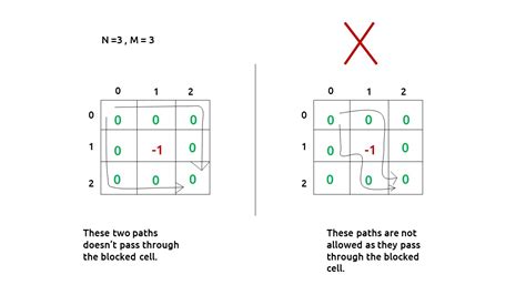 Grid Unique Paths Dp Tutorial