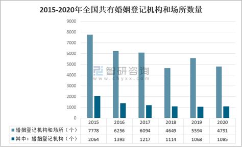 2020年中国结婚率、离婚率及婚姻登记机构数量分析：我国年轻人结婚率创17年以来新低 离婚率呈逐年递增趋势 图 智研咨询