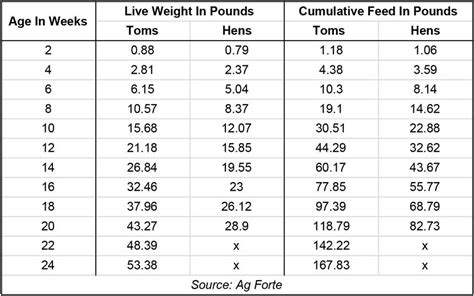 Broad Breasted Turkey Feed Conversion Chart Meyer Hatchery