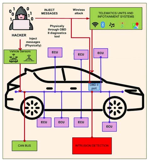 Can Bus Attack Interfaces Download Scientific Diagram