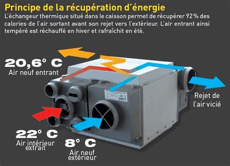 Prix Dune Vmc Double Flux Thermodynamique