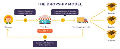 How To Start Dropshipping In 5 Easy Steps Quick Guide