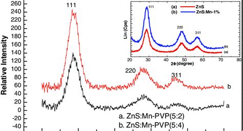 The X Ray Diffraction Spectra Of Samples A Zns Mn Pvp And