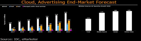 Amazon's Revenue To Double By 2023 Driven By AWS, Ads, And Prime ...