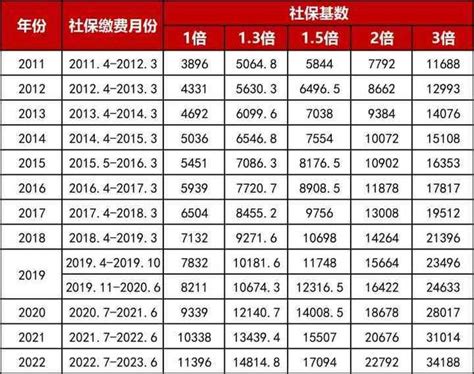 上海落户：社保基数和个税匹配问题解读！【2022政策细则】社保缴费落户基数新浪新闻