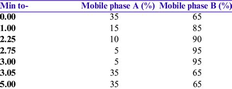 The First Gradient Elution Profile Download Scientific Diagram