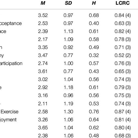 Descriptive Statistics For The 16 Scales Download Scientific Diagram