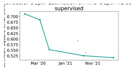 NYU Depth V2 Self Supervised Benchmark Monocular Depth Estimation