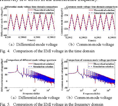 Modeling Of Conducted Electromagnetic Interference In DC DC Converters