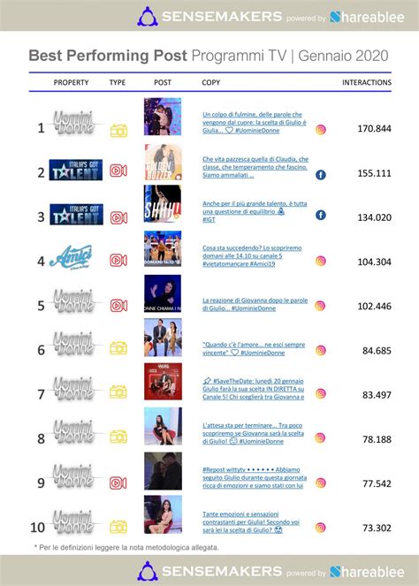 Top 15 Programmi Tv Più Attivi Sui Social E Post Più Condivisi A