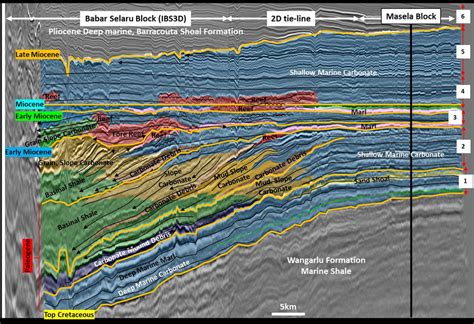 Seismic Sequence Stratigraphy Interpretation