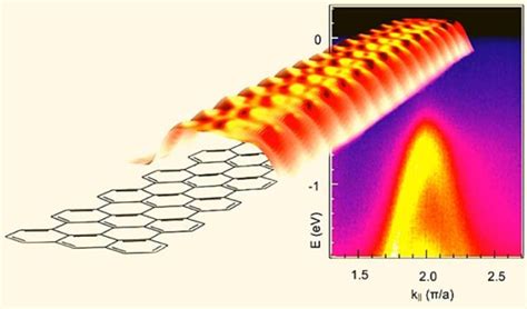 Electronic structure of graphene nanoribbons | Download Scientific Diagram