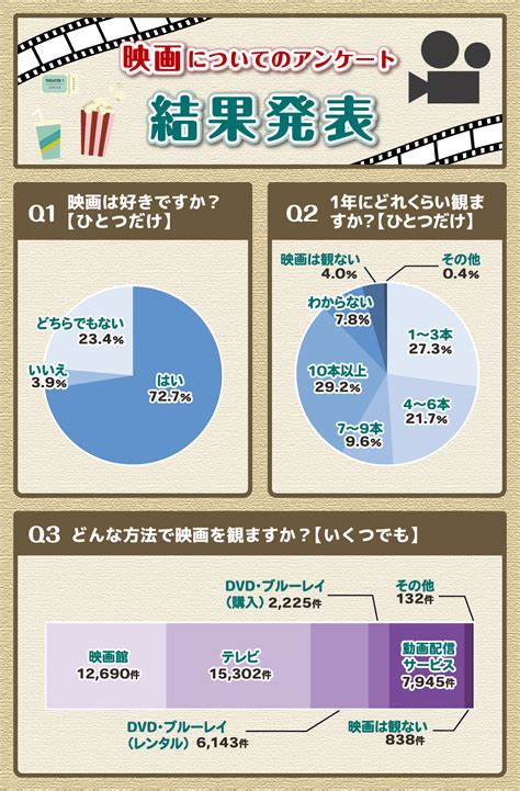 映画についてのアンケート結果発表｜tlcポイントサイト