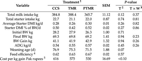 Effect Of Feeding Calf Starter And Oat Hay As TMR Or In Pelleted Form