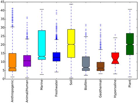 Alpha Diversity Box Plots For Different Ecosystems Based On Our