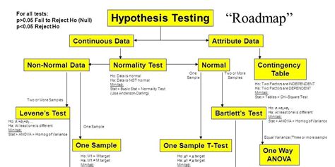 Procedure Flow Diagram For Testing Hypothesis Hypothesis Tes