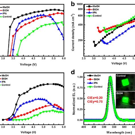 Device Performance Of Peleds A Luminance Voltage L V Curves B